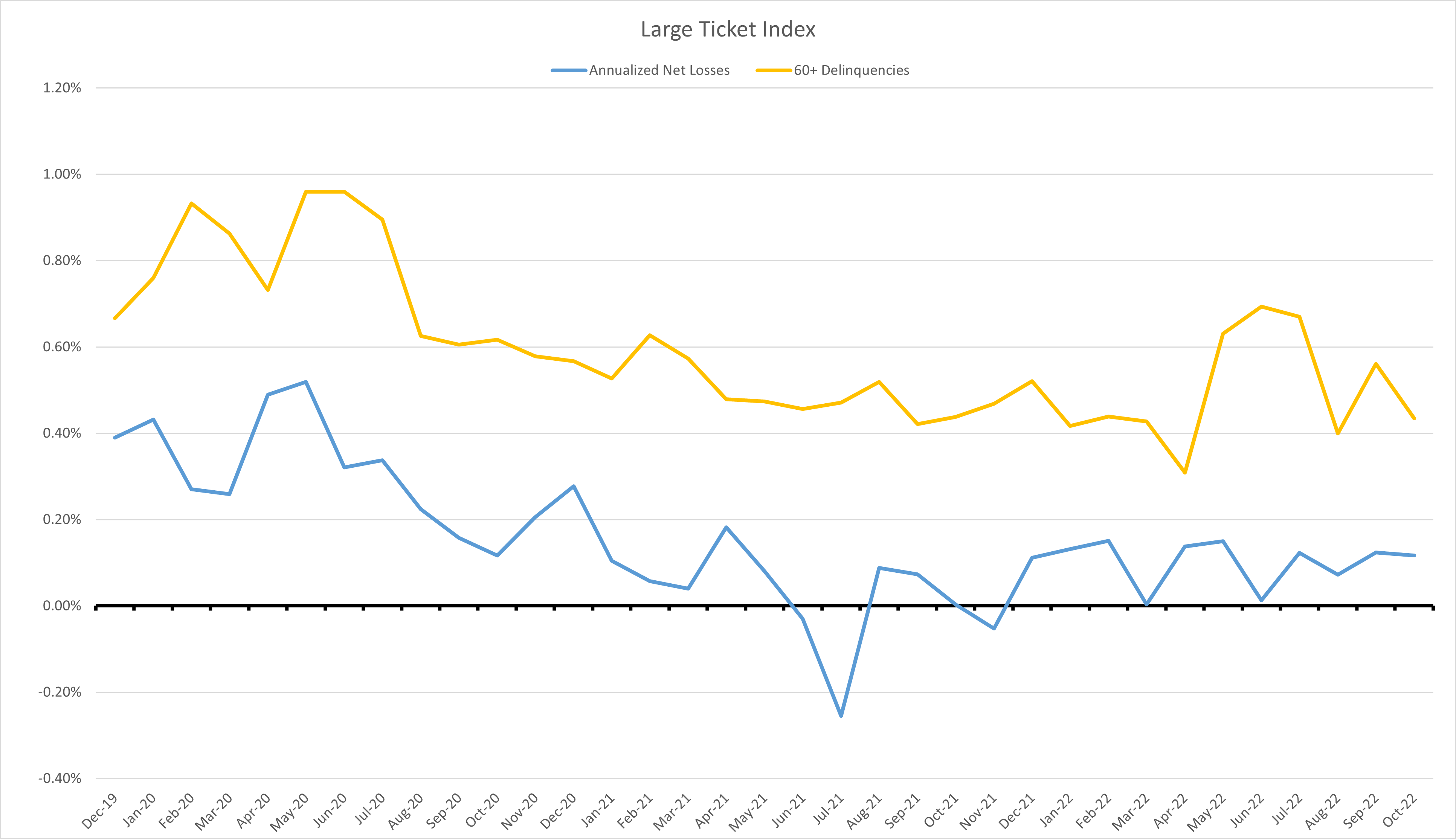 Large Ticket Index