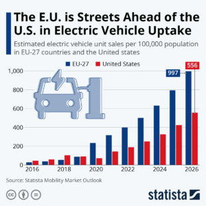 Estimated electric vehicle unit sales per 100,000 population is ahead in the EU vs the United States.